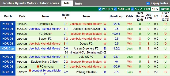 Nhận định, Soi kèo Daejeon vs Jeonbuk Hyundai Motors 17h00 ngày 14/5: Kẻ tám lạng người nửa cân - Ảnh 3