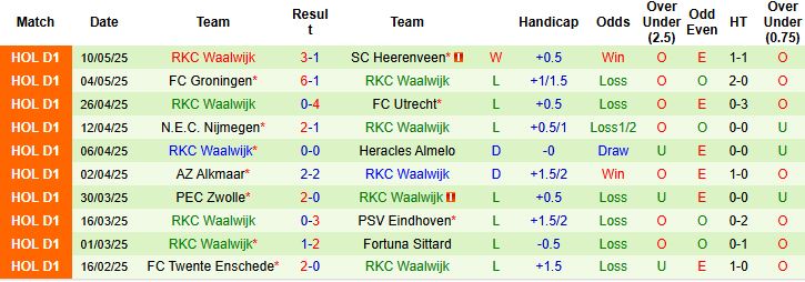 Nhận định, Soi kèo Feyenoord vs RKC Waalwijk 01h00 ngày 15/05: Khó có bất ngờ - Ảnh 2