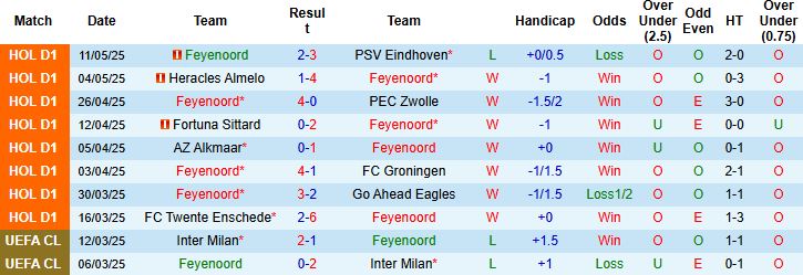Nhận định, Soi kèo Feyenoord vs RKC Waalwijk 01h00 ngày 15/05: Khó có bất ngờ - Ảnh 3