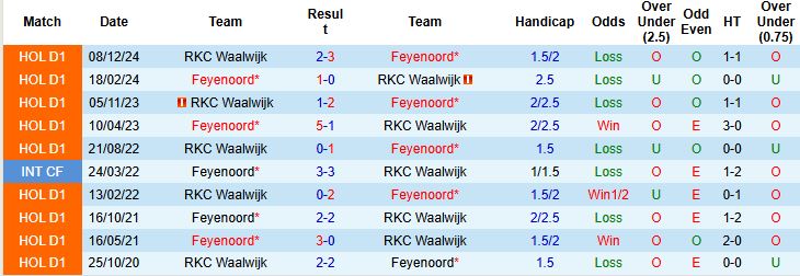 Nhận định, Soi kèo Feyenoord vs RKC Waalwijk 01h00 ngày 15/05: Khó có bất ngờ - Ảnh 4