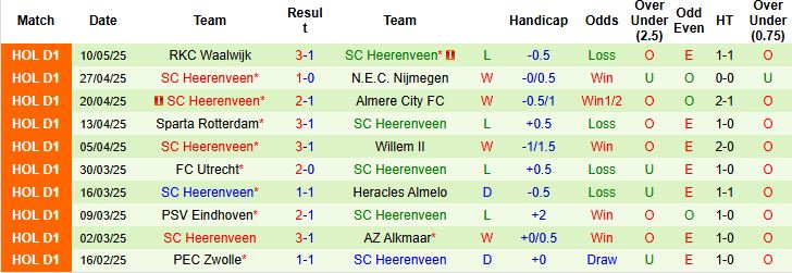 Nhận định, Soi kèo Go Ahead Eagles vs SC Heerenveen 01h00 ngày 15/05: Khách có 3 điểm - Ảnh 2