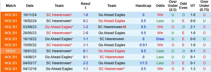 Nhận định, Soi kèo Go Ahead Eagles vs SC Heerenveen 01h00 ngày 15/05: Khách có 3 điểm - Ảnh 4