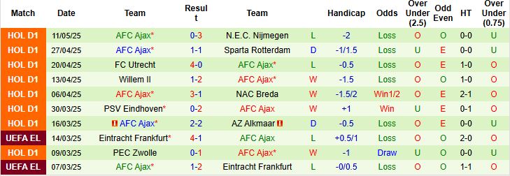 Nhận định, Soi kèo Groningen vs Ajax 01h00 ngày 15/05: Mệnh lệnh phải thắng - Ảnh 2