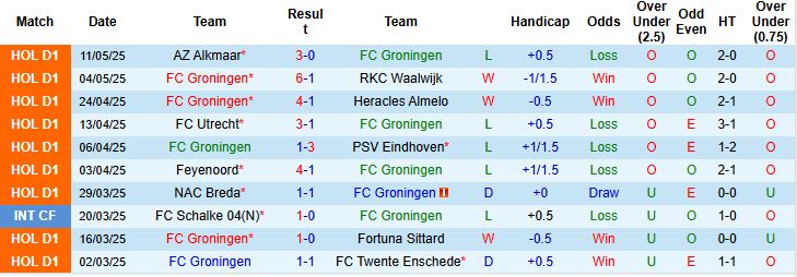 Nhận định, Soi kèo Groningen vs Ajax 01h00 ngày 15/05: Mệnh lệnh phải thắng - Ảnh 3