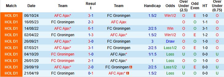 Nhận định, Soi kèo Groningen vs Ajax 01h00 ngày 15/05: Mệnh lệnh phải thắng - Ảnh 4