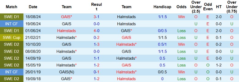 Nhận định, Soi kèo Halmstads vs GAIS, 0h00 ngày 15/5: Chưa thể cải thiện - Ảnh 1