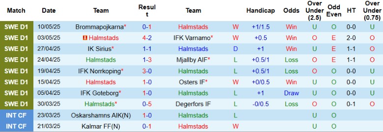 Nhận định, Soi kèo Halmstads vs GAIS, 0h00 ngày 15/5: Chưa thể cải thiện - Ảnh 2