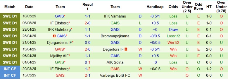 Nhận định, Soi kèo Halmstads vs GAIS, 0h00 ngày 15/5: Chưa thể cải thiện - Ảnh 3