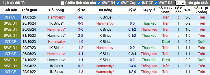 Nhận định, Soi kèo Hammarby vs IK Sirius, 0h ngày 15/05: Sức mạnh vượt trội - Ảnh 1