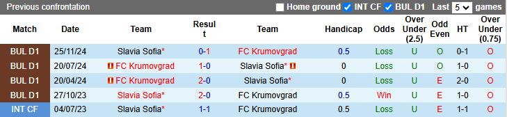 Nhận định, Soi kèo Krumovgrad vs Slavia Sofia 19h15 ngày 15/5: Đối thủ cân sức - Ảnh 1