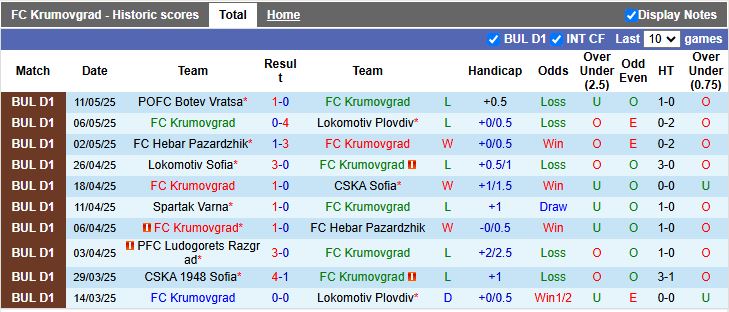 Nhận định, Soi kèo Krumovgrad vs Slavia Sofia 19h15 ngày 15/5: Đối thủ cân sức - Ảnh 2