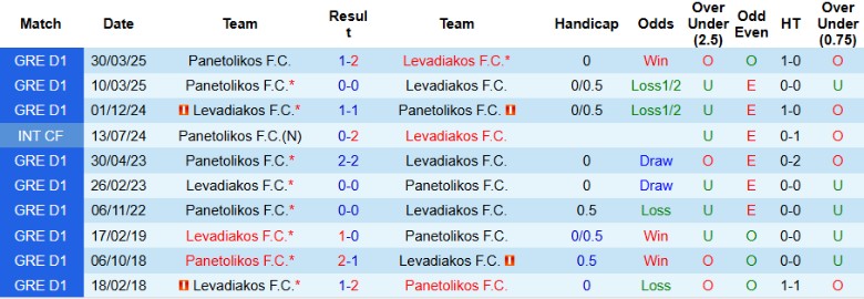 Nhận định, Soi kèo Levadiakos vs Panetolikos, 22h00 ngày 14/5: Cầm chân nhau trên đỉnh - Ảnh 1