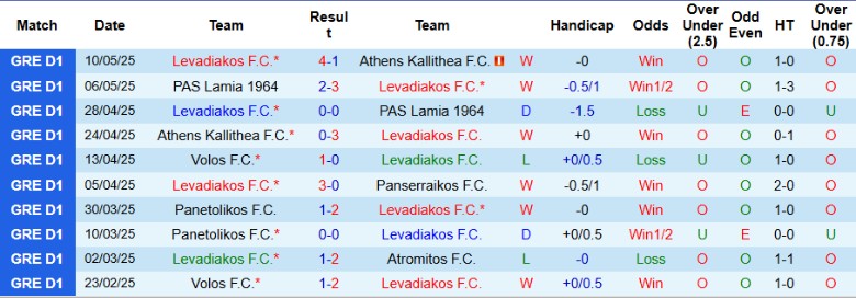 Nhận định, Soi kèo Levadiakos vs Panetolikos, 22h00 ngày 14/5: Cầm chân nhau trên đỉnh - Ảnh 2