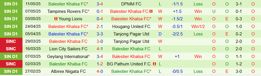 Nhận định, Soi kèo Lion City Sailors vs Balestier Khalsa, 18h45 ngày 14/5: Giữ sức cho trận chiến quan trọng - Ảnh 1