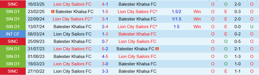 Nhận định, Soi kèo Lion City Sailors vs Balestier Khalsa, 18h45 ngày 14/5: Giữ sức cho trận chiến quan trọng - Ảnh 3