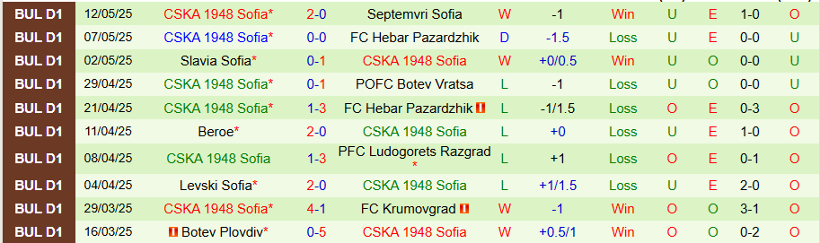 Nhận định, Soi kèo Lokomotiv Sofia vs CSKA 1948 Sofia, 18h45 ngày 14/5: Tiếp đà thăng hoa - Ảnh 1
