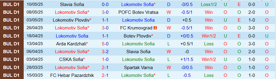 Nhận định, Soi kèo Lokomotiv Sofia vs CSKA 1948 Sofia, 18h45 ngày 14/5: Tiếp đà thăng hoa - Ảnh 2