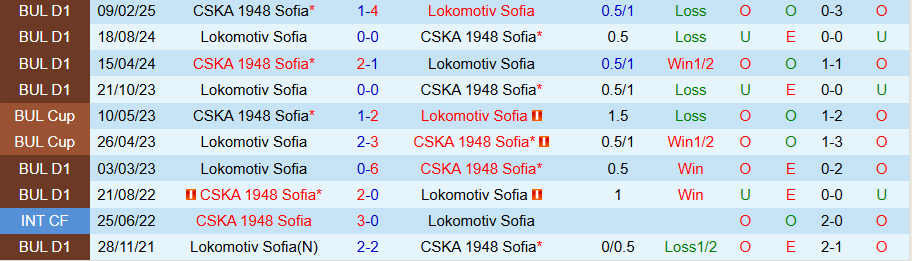Nhận định, Soi kèo Lokomotiv Sofia vs CSKA 1948 Sofia, 18h45 ngày 14/5: Tiếp đà thăng hoa - Ảnh 3