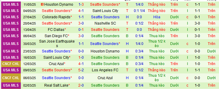 Nhận định, Soi kèo Los Angeles vs Seattle Sounders 9h30 ngày 15/5: Lợi thế sân nhà - Ảnh 2