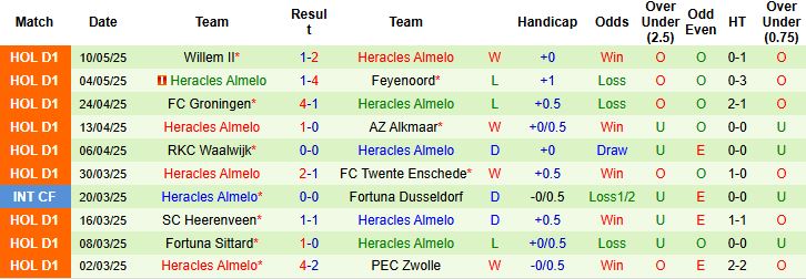Nhận định, Soi kèo PSV Eindhoven vs Heracles Almelo 01h00 ngày 15/05: Tiếp tục bám đuổi - Ảnh 1