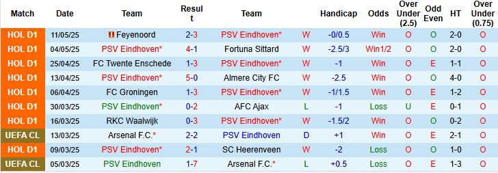 Nhận định, Soi kèo PSV Eindhoven vs Heracles Almelo 01h00 ngày 15/05: Tiếp tục bám đuổi - Ảnh 2