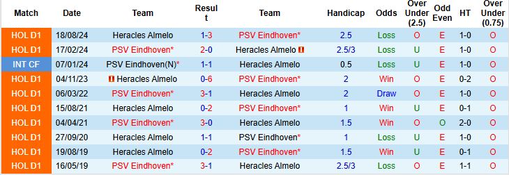 Nhận định, Soi kèo PSV Eindhoven vs Heracles Almelo 01h00 ngày 15/05: Tiếp tục bám đuổi - Ảnh 3