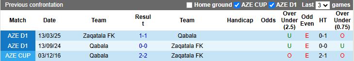 Nhận định, Soi kèo Qabala vs Zaqatala 19h00 ngày 15/5: Thắng lợi đầu tiên - Ảnh 1