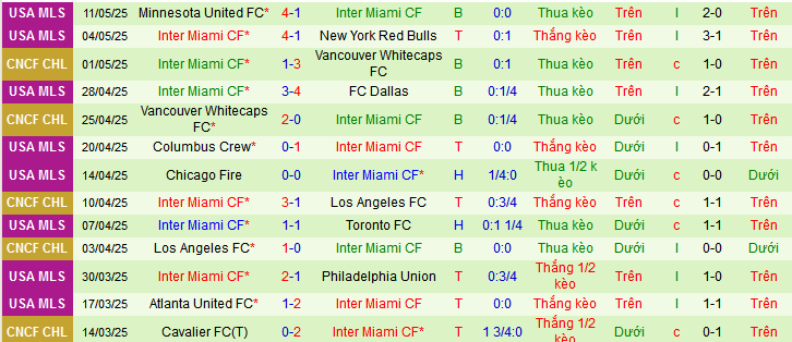 Nhận định, Soi kèo San Jose Earthquakes vs Inter Miami 9h30 ngày 15/5: Không có quà cho Messi - Ảnh 2