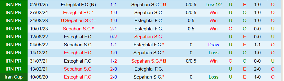 Nhận định, Soi kèo Sepahan vs Esteghlal, 21h30 ngày 15/5: Điểm tựa sân nhà - Ảnh 3