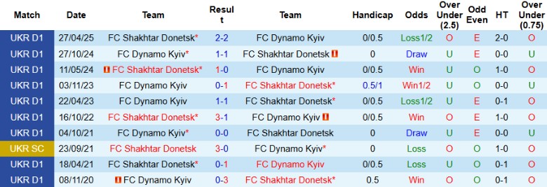 Nhận định, Soi kèo Shakhtar Donetsk vs Dynamo Kyiv, 22h30 ngày 14/5: Ngôi vương định đoạt - Ảnh 1