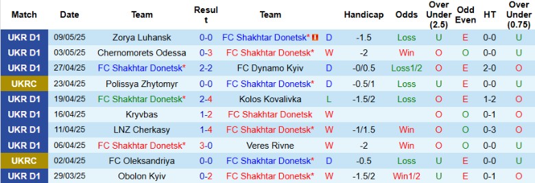Nhận định, Soi kèo Shakhtar Donetsk vs Dynamo Kyiv, 22h30 ngày 14/5: Ngôi vương định đoạt - Ảnh 2