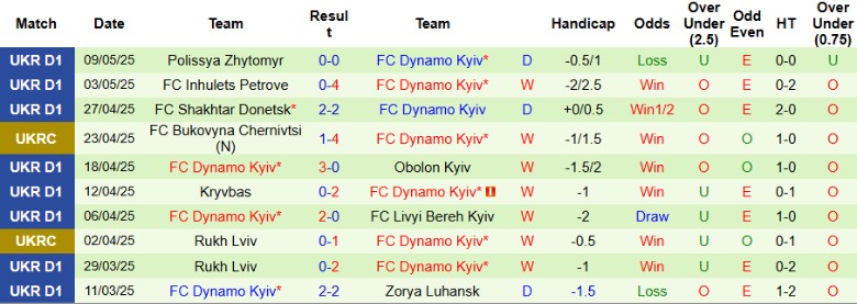 Nhận định, Soi kèo Shakhtar Donetsk vs Dynamo Kyiv, 22h30 ngày 14/5: Ngôi vương định đoạt - Ảnh 3