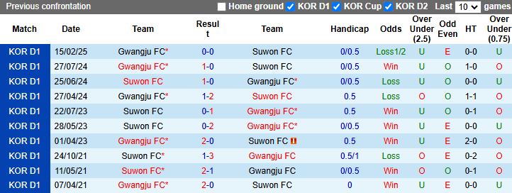 Nhận định, Soi kèo Suwon vs Gwangju 17h00 ngày 14/5: Chủ nhà thất thế - Ảnh 1