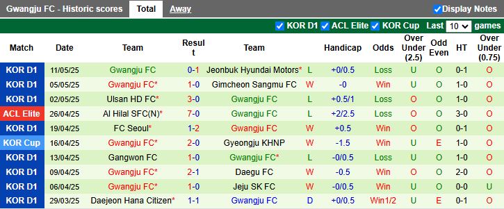 Nhận định, Soi kèo Suwon vs Gwangju 17h00 ngày 14/5: Chủ nhà thất thế - Ảnh 3