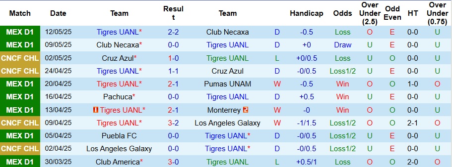Nhận định, Soi kèo Tigres UANL vs Toluca 10h ngày 15/5: Đại chiến khó lường - Ảnh 1