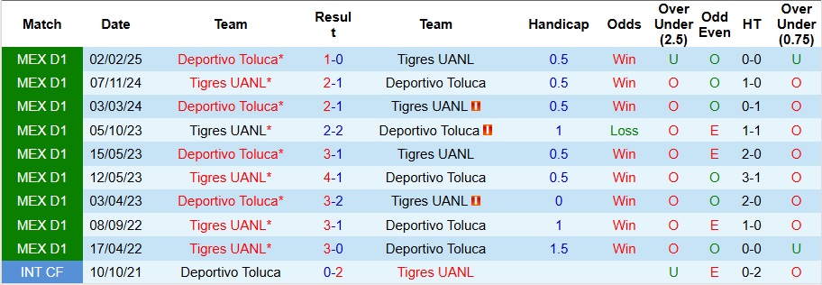 Nhận định, Soi kèo Tigres UANL vs Toluca 10h ngày 15/5: Đại chiến khó lường - Ảnh 3