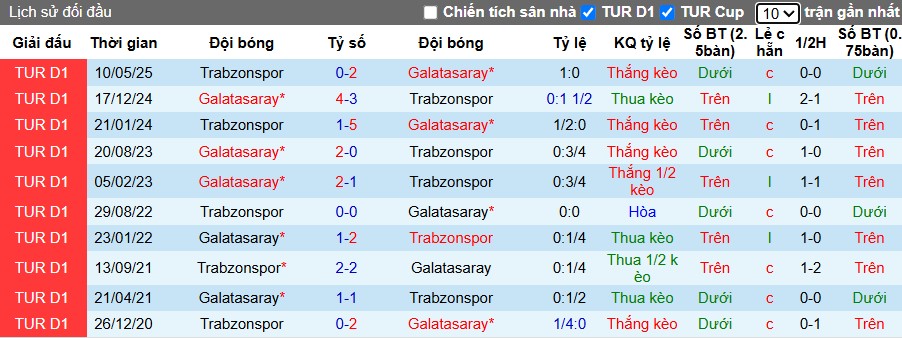 Nhận định, Soi kèo Trabzonspor vs Galatasaray, 0h45 ngày 15/05: Tiếp đá thăng hoa - Ảnh 1