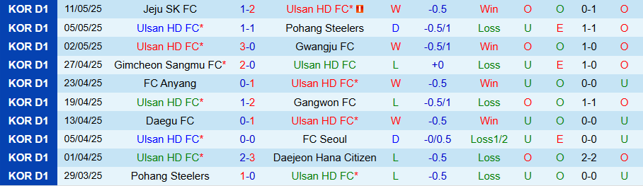 Nhận định, Soi kèo Ulsan HD vs Incheon United, 17h00 ngày 14/5: Khẳng định sức mạnh - Ảnh 2