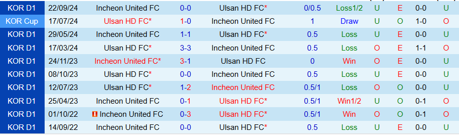 Nhận định, Soi kèo Ulsan HD vs Incheon United, 17h00 ngày 14/5: Khẳng định sức mạnh - Ảnh 3
