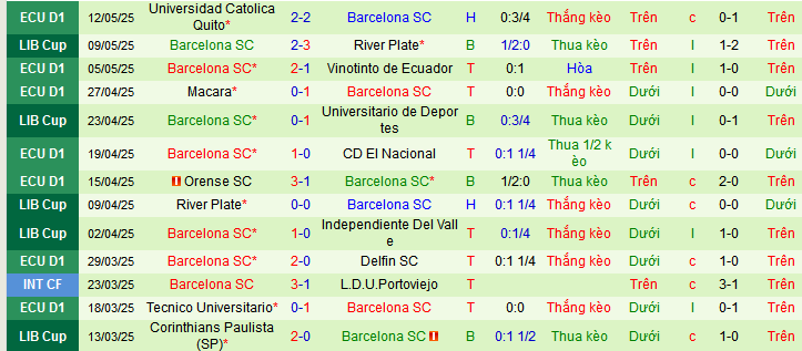 Nhận định, Soi kèo Universitario de Deportes vs Barcelona S.C. 9h ngày 15/5: Bất phân thắng bại - Ảnh 2