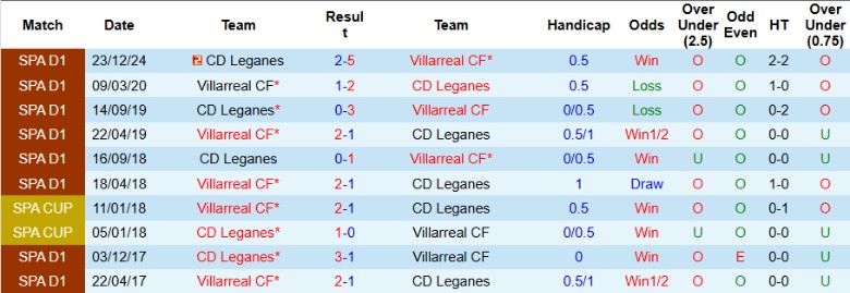 Nhận định, Soi kèo Villarreal vs Leganes, 0h00 ngày 15/5: Giữ chặt vé C1 - Ảnh 1
