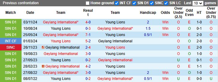 Nhận định, Soi kèo Young Lions vs Geylang International 18h45 ngày 15/5: Cơn mưa bàn thắng - Ảnh 1