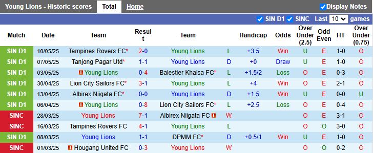 Nhận định, Soi kèo Young Lions vs Geylang International 18h45 ngày 15/5: Cơn mưa bàn thắng - Ảnh 2