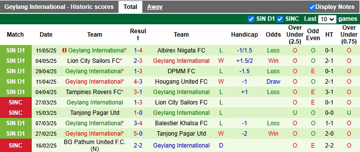 Nhận định, Soi kèo Young Lions vs Geylang International 18h45 ngày 15/5: Cơn mưa bàn thắng - Ảnh 3