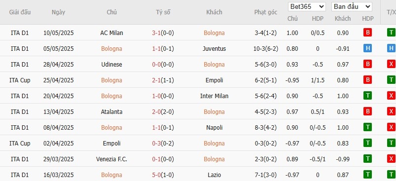 Soi kèo phạt góc AC Milan vs Bologna, 2h ngày 15/05 - Ảnh 2