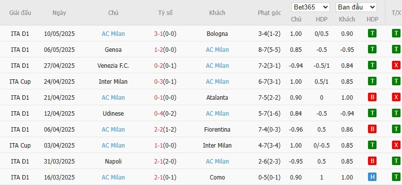 Soi kèo phạt góc AC Milan vs Bologna, 2h ngày 15/05 - Ảnh 3