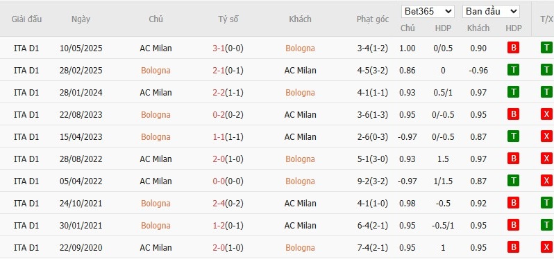 Soi kèo phạt góc AC Milan vs Bologna, 2h ngày 15/05 - Ảnh 4