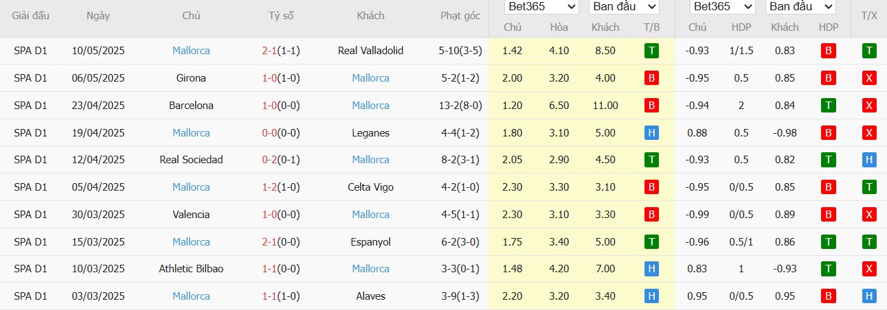 Soi kèo phạt góc Real Madrid vs Mallorca, 2h30 ngày 15/05 - Ảnh 5