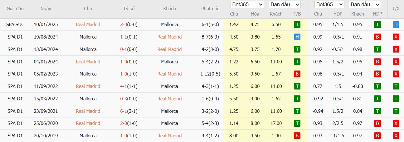 Soi kèo phạt góc Real Madrid vs Mallorca, 2h30 ngày 15/05 - Ảnh 6