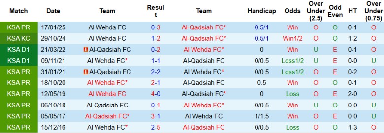 Nhận định, Soi kèo Al-Qadsiah vs Al Wehda, 22h55 ngày 15/5: Vẫy vùng trụ hạng - Ảnh 1